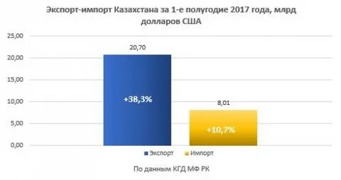 Казахстан ввоз товаров