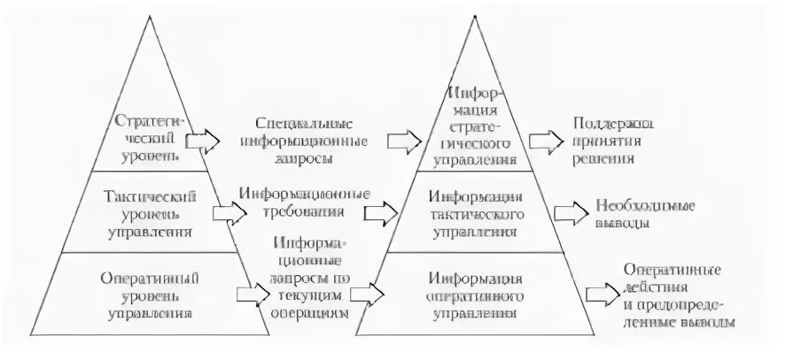 Уровень задачи тактический стратегический
