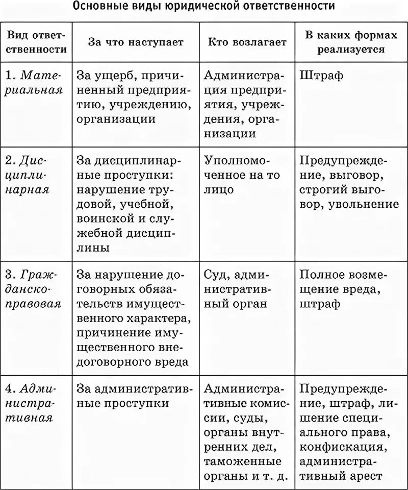 Виды юридической ответственности таблица. Виды юридической ответственности таблица виды. Таблица виды юридической ответственности и санкции. Составьте таблицу о видах юридической ответственности. Личная ответственность какой вид юридической ответственности