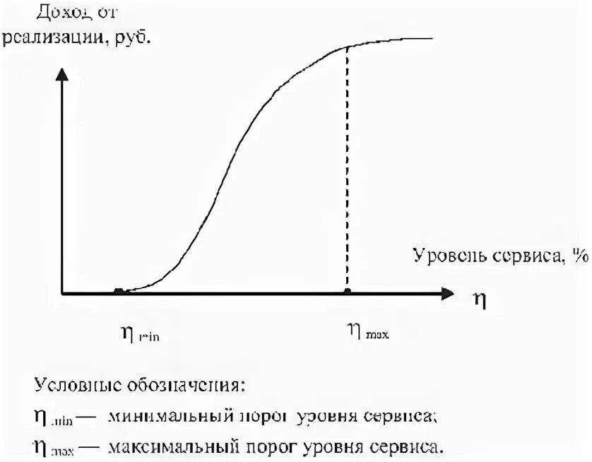 Уровень сервиса формула. Уровень сервиса формула