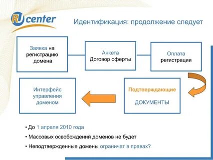 Центр идентификации