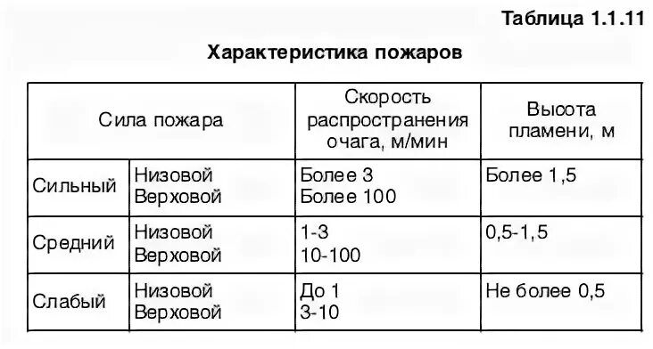 Таблица пожара