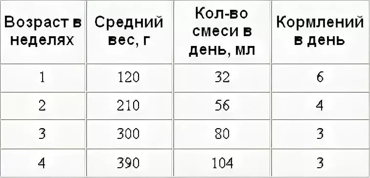 Нормы кормления котенка 2 недели. Таблица кормления котенка в 3 месяца. Таблица кормления новорожденного котенка. Сколько смеси в день нужно давать котенку.