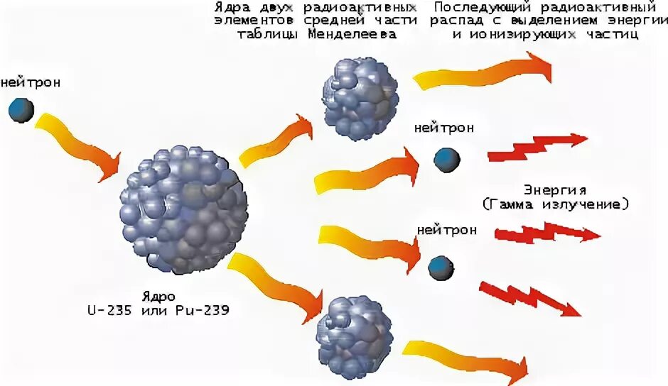 Продукты распада ядра. Радиоактивный распад ядер урана. Схема распада урана 235. Гамма распад урана 235. Альфа распад урана 235.