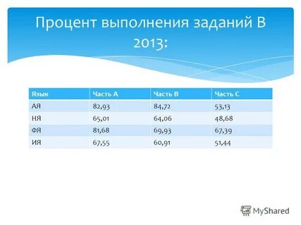 Процент выполнения заданий