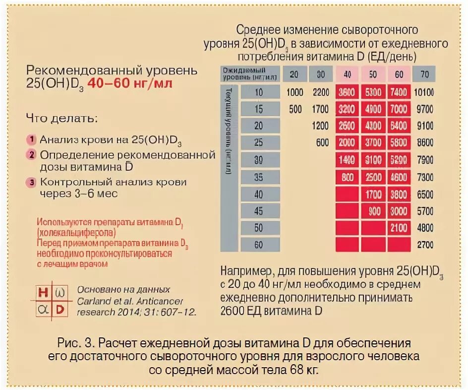 Сколько надо д3 взрослым. Таблица дозировки витамина д 3.