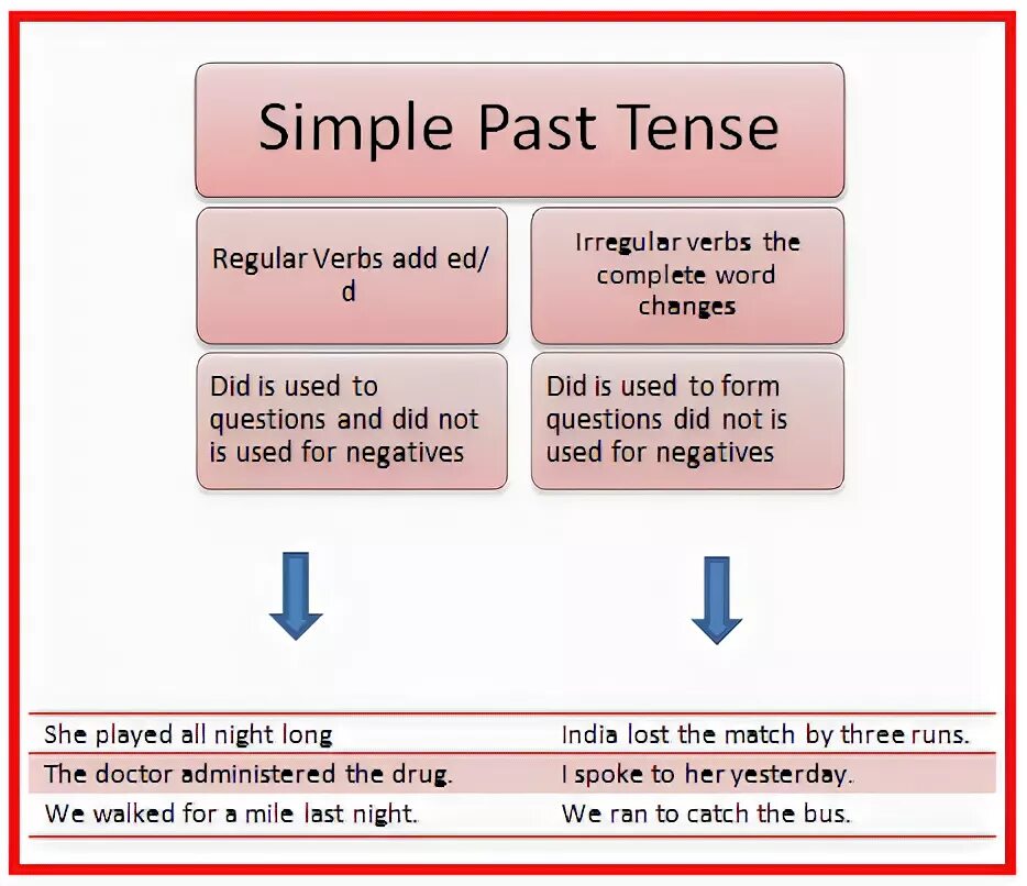 Explain past simple. Past indefinite simple tense. plan в паст симпл. plan past simple. wake past simple.