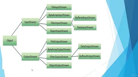 Java io