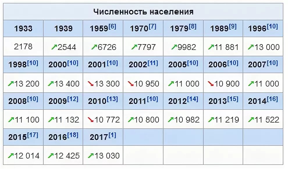 Численность населения советск калининградской области. Калининградская область Светлогорск численность жителей. Калининград количество жителей. Светлогорск население численность. Калининград численность населения.