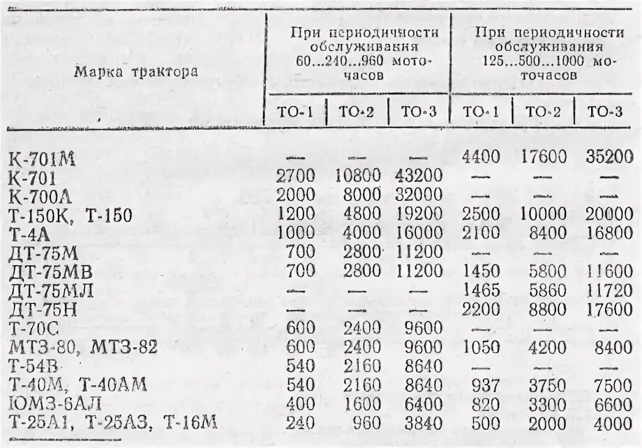 МТЗ 82 периодичность то. Периодичность технического обслуживания тракторов МТЗ. То-2 трактора МТЗ-82 таблица. Передиочность ПТО МТЗ 82. Т час в м3 час