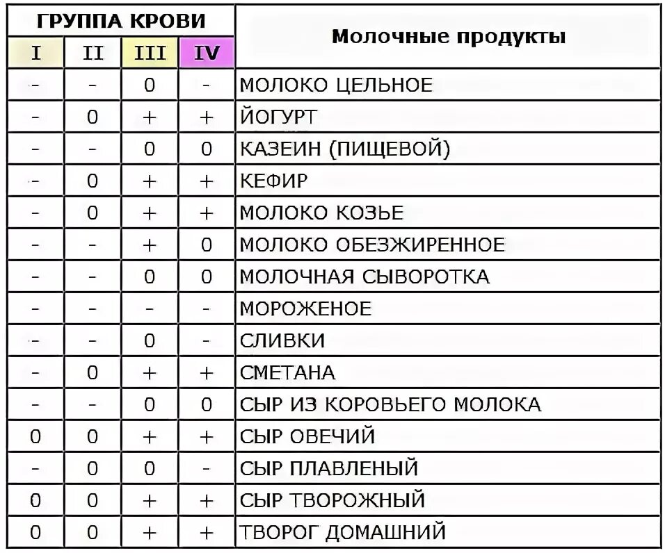 Таблица продуктов людям с 1 группой крови. Диета по группе крови 3 положительная таблица продуктов для женщин. Питание для 1 группы крови положительная таблица продуктов. Список продуктов по группе крови 1 положительная таблица продуктов. Продукты для 2 положительной группы