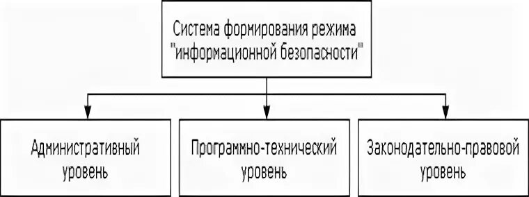 Уровни формирования режима информационной безопасности. Уровни формирования информационной безопасности. Выделите уровни формирования режима информационной безопасности. В систему формирования режима «информационной безопасности» входят ?. Режим защиты информации устанавливается в отношении