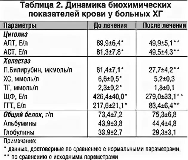 Алт аст повышены гепатит. Показатели крови при гепатите. Биохимический анализ крови при гепатите с показатели. Показатели биохимического анализа крови при вирусных гепатитах. Биохимические показатели крови при гепатите с.