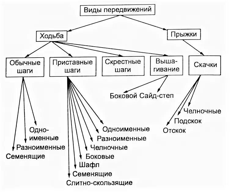 Классификация передвижения. Классификация бокса. Классификация систематика бокса. Типы передвижений в боксе. Классификация ударов в боксе.