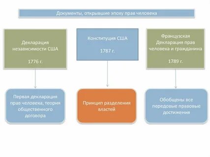 Идеология отрицающая принцип разделения властей