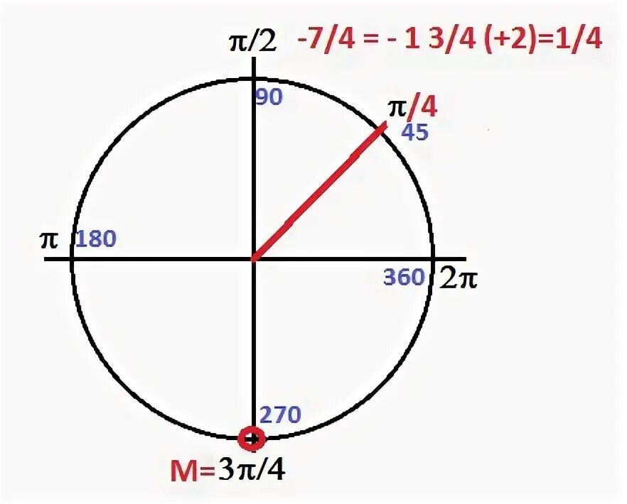 Круг пи на 4. -4пи 4пи/3 на окружности. 3пи на 4 на окружности. П/4 на окружности координаты. 3 4 π и 1