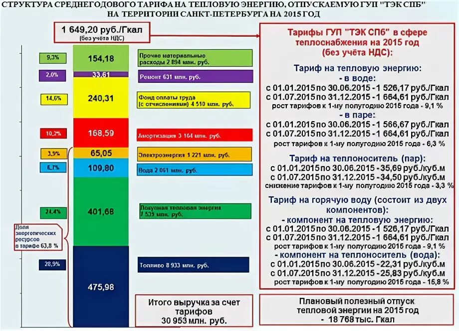 Тарифы на тепловую энергию. Структура тарифа на тепловую энергию. Тарифы на теплоснабжение. Себестоимость тарифа на тепловую энергию. Тепловая энергия тарифы 2022