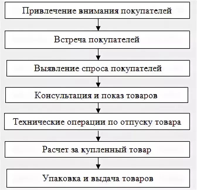 Действия и операции продавца. Схема управления процессом обслуживания покупателей. Торговое обслуживание схема. Алгоритм обслуживания клиентов. Схема обслуживания клиентов.