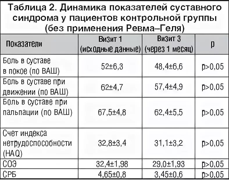 Анализы при больных суставах. Показатели крови при артрите. Анализ крови при воспалении суставов. Болят суставы какие анализы сдать. Какие анализы сдать для суставов