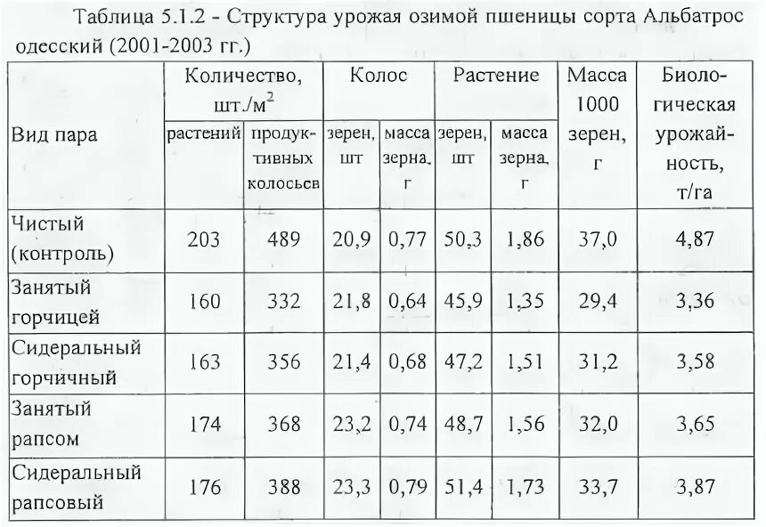 Структура урожайности. Озимая пшеница урожайность таблица. Биологическая урожайность озимой пшеницы формула. Структура урожая зерновых культур таблица. Структура урожая озимой пшеницы.