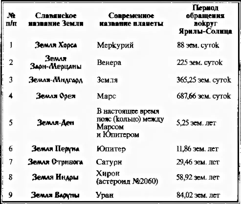 Таблица древних Русов. Имена древних Русов. Имена древних руссов. Название планет на старославянском.