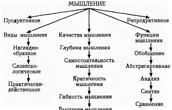 Продуктивное мышление