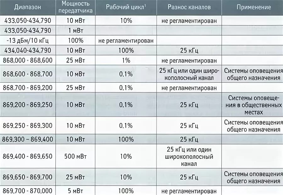 Нелицензируемые диапазоны частот в России. Нелицензируемые диапазоны радиочастот. Безлицензионном частотном диапазоне. Нелицензированный диапазон. Частота 28 кгц