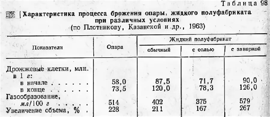 Температура опары. Температура брожения опары. Продолжительность брожения опары. Таблица жидкой опары.