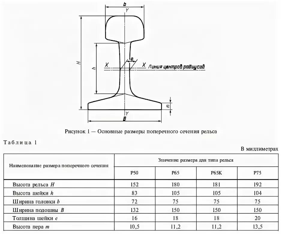 Рельс р50 твердость. Ширина головки рельса р65. Рельс р50 шаблон. Параметры рельса р65 р75.