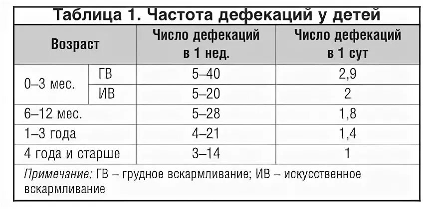 Частота испражнений грудничков. Частота дефекации у новорожденных. Норма дефекации у ребенка 2 лет. Норма деффикаций у ребёнка 2 года.