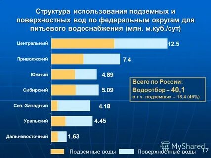 Какая вода в регионе
