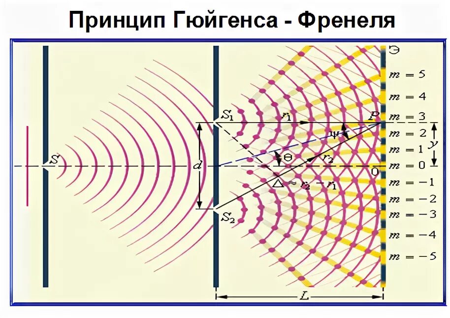 Формулировку принципа френеля. Гюйгенс-френель принцип. принцип гюйгенса-френеля формула. дифракция гюйгенса френеля.