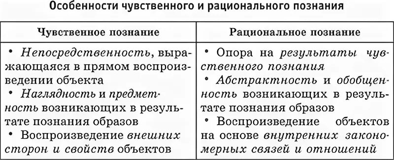 Наглядность рациональное познание. Особенности чувственного и рационального познания. Характеристика чувственного и рационального познания. Специфика рационального познания. Чувственное и рациональное в философии.