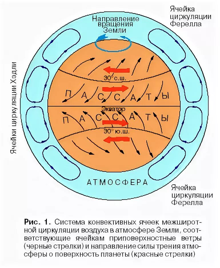 Схема общей циркуляции атмосферы. Ячейки циркуляции атмосферы. схема общей циркуляции атмосферы на земле. глобальная циркуляция атмосферы.