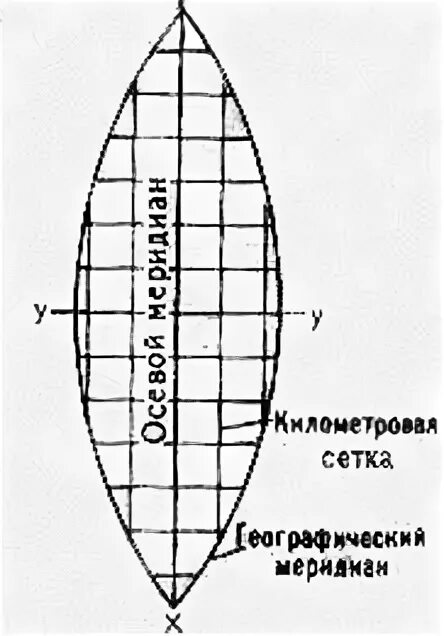 Система гаусса крюгера. Осевого меридиана гаусса крюгера. эллипсоид гаусса-крюгера. зональная система плоских прямоугольных координат гаусса–крюгера. осевой меридиан зоны.