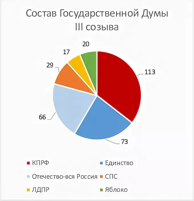 Состав 1 государственной Думы РФ-. Состав третьей государственной Думы. Госдума 3 созыва. Государственная Дума третьего созыва состав. Состав 3 думы