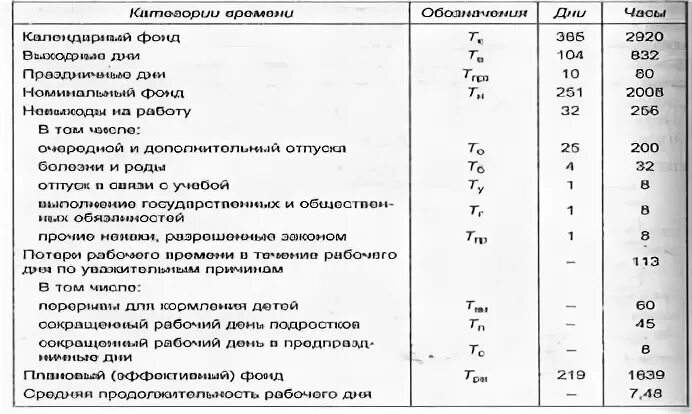 Годовой фонд рабочего времени оборудования