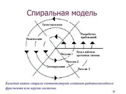 Модель спирали