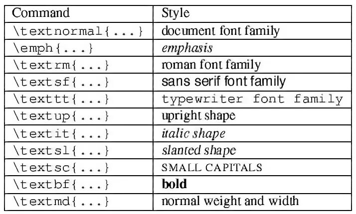 Tex text. Шрифты latex. шрифт латекс. шрифты в формулах в tex. латех стили шрифтов.