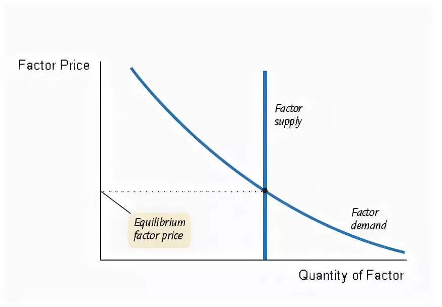 Factor price. Factor payments. non price factors of demand. non price factors of supply. optimal price.