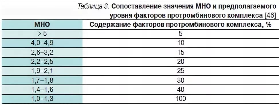 Мно. Значения мно таблица. Нормы Пти и мно в крови у мужчин. Мно у женщин по возрасту. Норма крови мно у женщин после 60