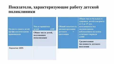 Показатели поликлинических учреждений