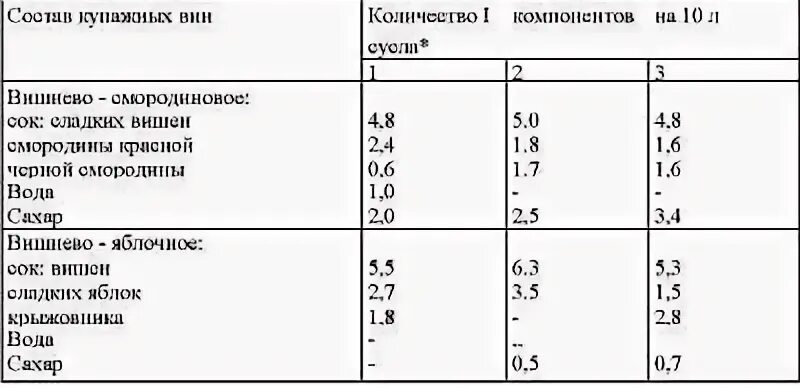 Домашнее вино пропорции