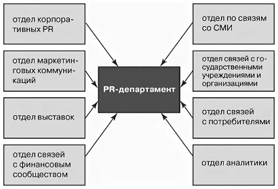 Структура отдела по связям с общественностью. Структура пресс-службы. Структура pr отдела в организации. Структура связей с общественностью в органах власти. Структура пиар службы.