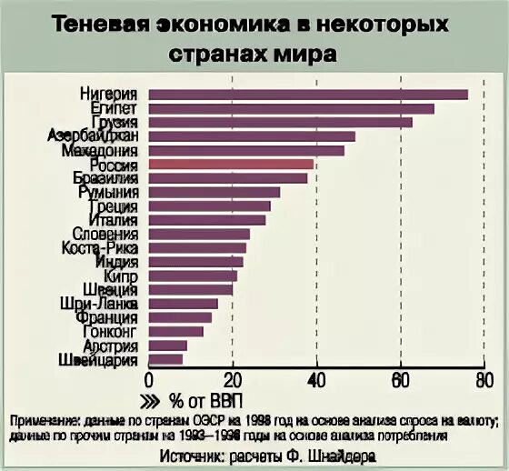 Теневая экономика. Теневая экономика в России. Теневая экономика в мире.