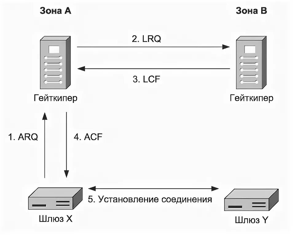 Шлюз соединения. Гейткипер. сигнализация ip-телефонии типа h.323. ip телефония h.323 физические протоколы. ip-телефон соединен со шлюзом.