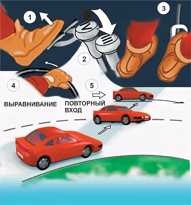 Как водитель должен воздействовать на педаль подачи топлива. При воздействии на педаль управления подачей топлива водитель должен. Привозникновение заноса. Снос задней оси автомобиля. Этика водителя.