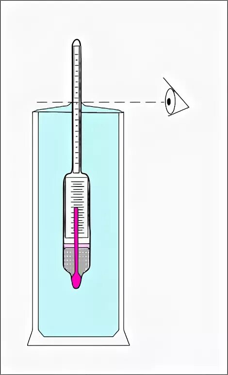 Ареометр плотности жидкостей прибор. Определение плотности молока ареометрическим методом. Ареометр для плотности молока. Измерение плотности ареометром. Методы определения плотности ареометром схема.