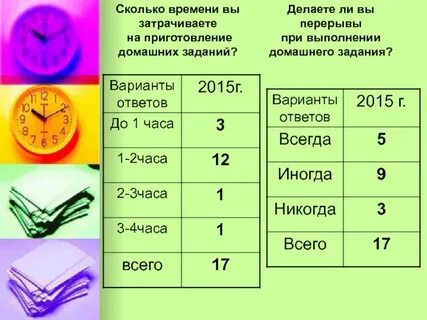 Сколько время уходит на домашнее задание