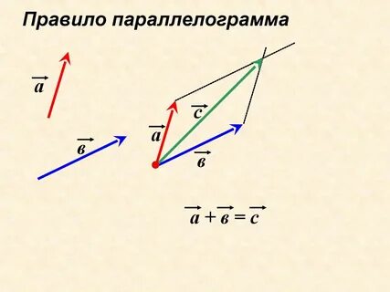 Правило параллелограмма геометрия 9 класс